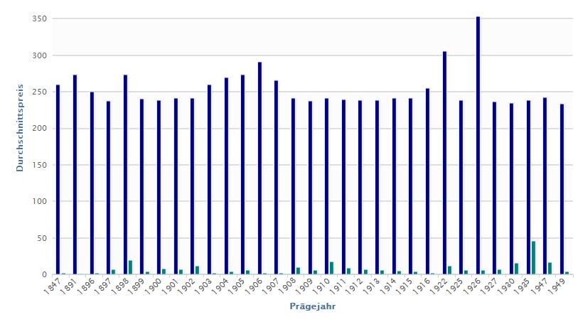 Preise / Kurse des 20 Franken Goldvreneli Jahresübersicht