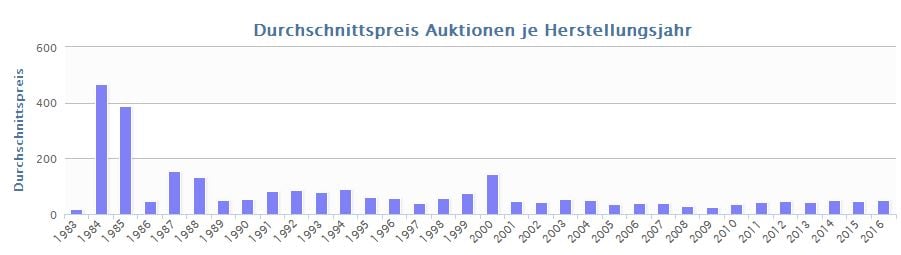 Panda Münze in Silber 1 Oz Werte Herstellungsjahr