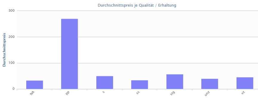 Suchergebnis: 5 Mark 1888 Otto Erhaltungsgrade Auktionen