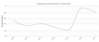 Suchergebnis: 5 Mark 1888 Entwicklung der Verkaufszahlen