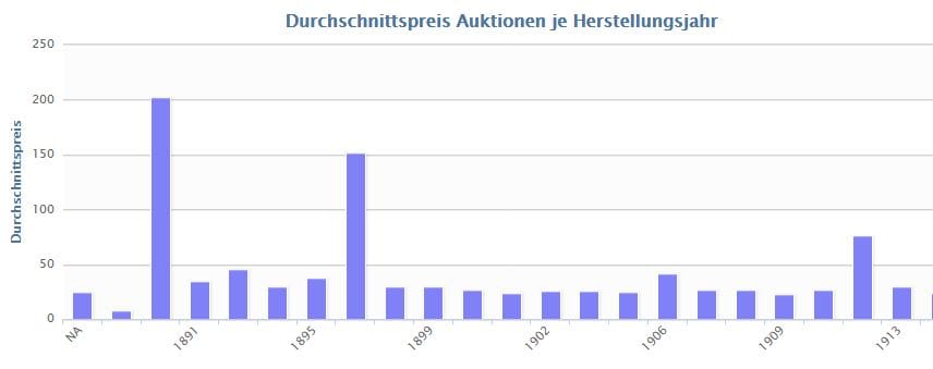 Suchergebnis: 5 Mark 1888 Münzen Wert Überblick