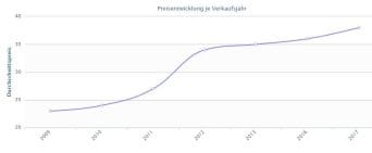 Suchergebnis: 5 Mark 1888 Preisentwicklung